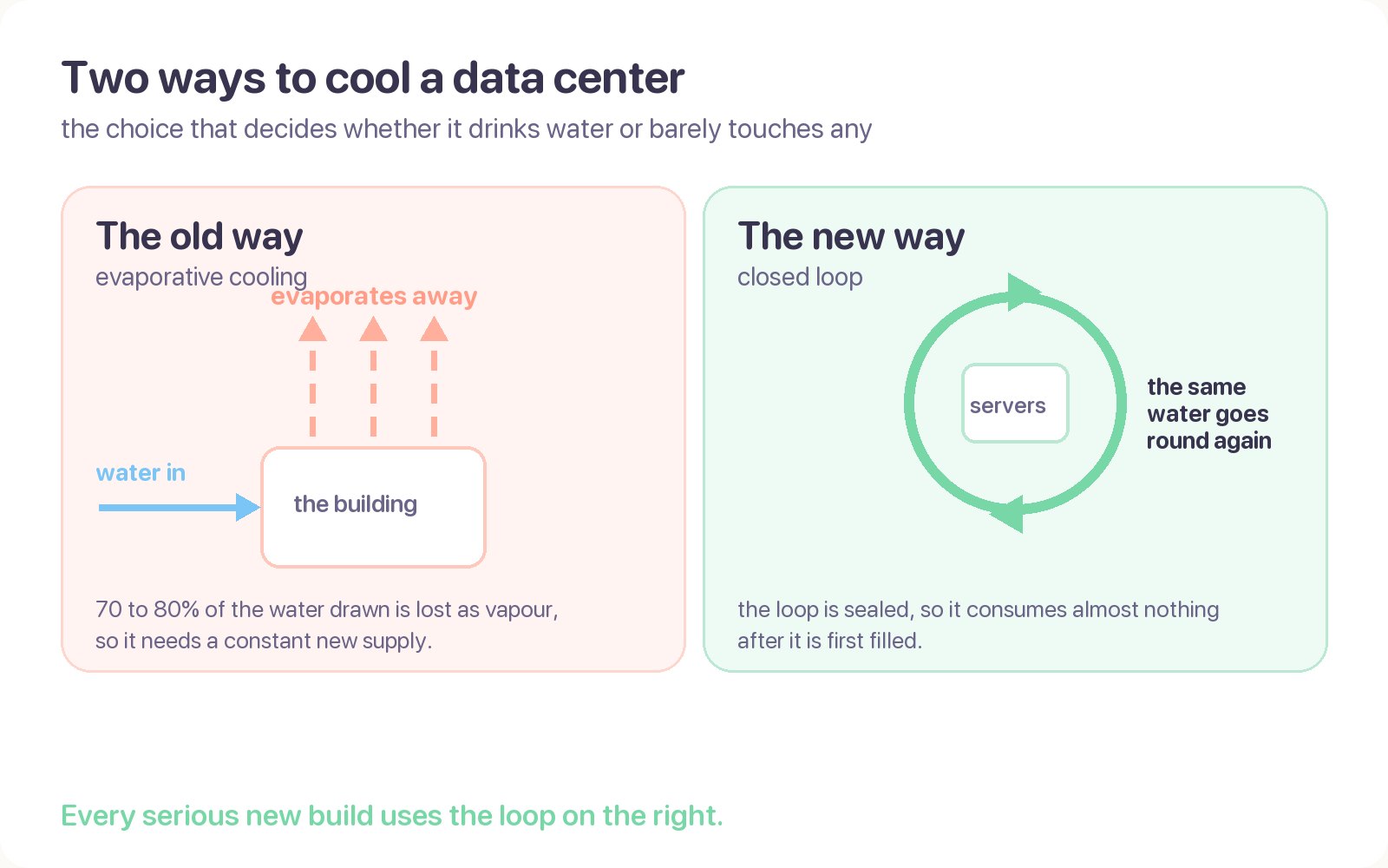 Labeled diagram of the two ways to cool a data center: the old evaporative way pulls fresh water in and loses it as vapour, needing new water forever; the new closed-loop way circles the same water around the servers, filled once with almost no water used