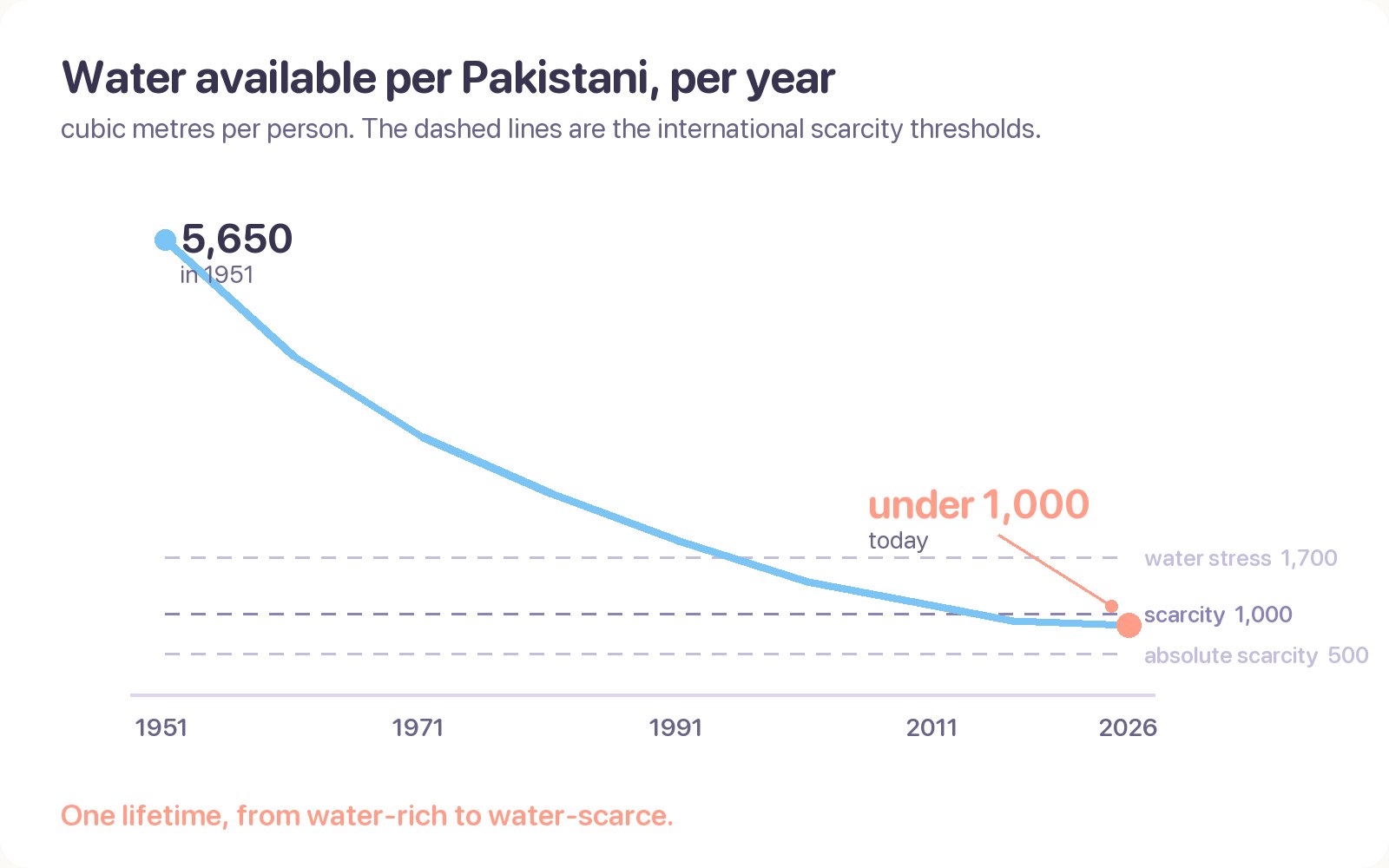 Chart titled water available per Pakistani per year: cubic meters per person on the vertical axis, years 1951 to today on the horizontal axis, a line falling from 5,650 to under 1,000, crossing the UN water stress and water scarcity thresholds