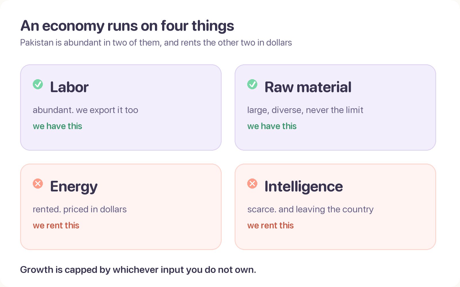 Diagram: the four inputs of an economy. Pakistan has labor and raw material, and rents energy and intelligence in dollars