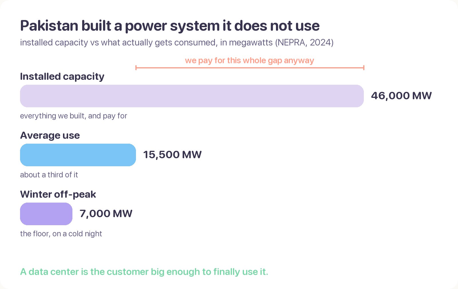 Bar chart: Pakistan's installed power capacity of 46,000 MW against average use of about 15,500 MW and a winter floor near 7,000 MW