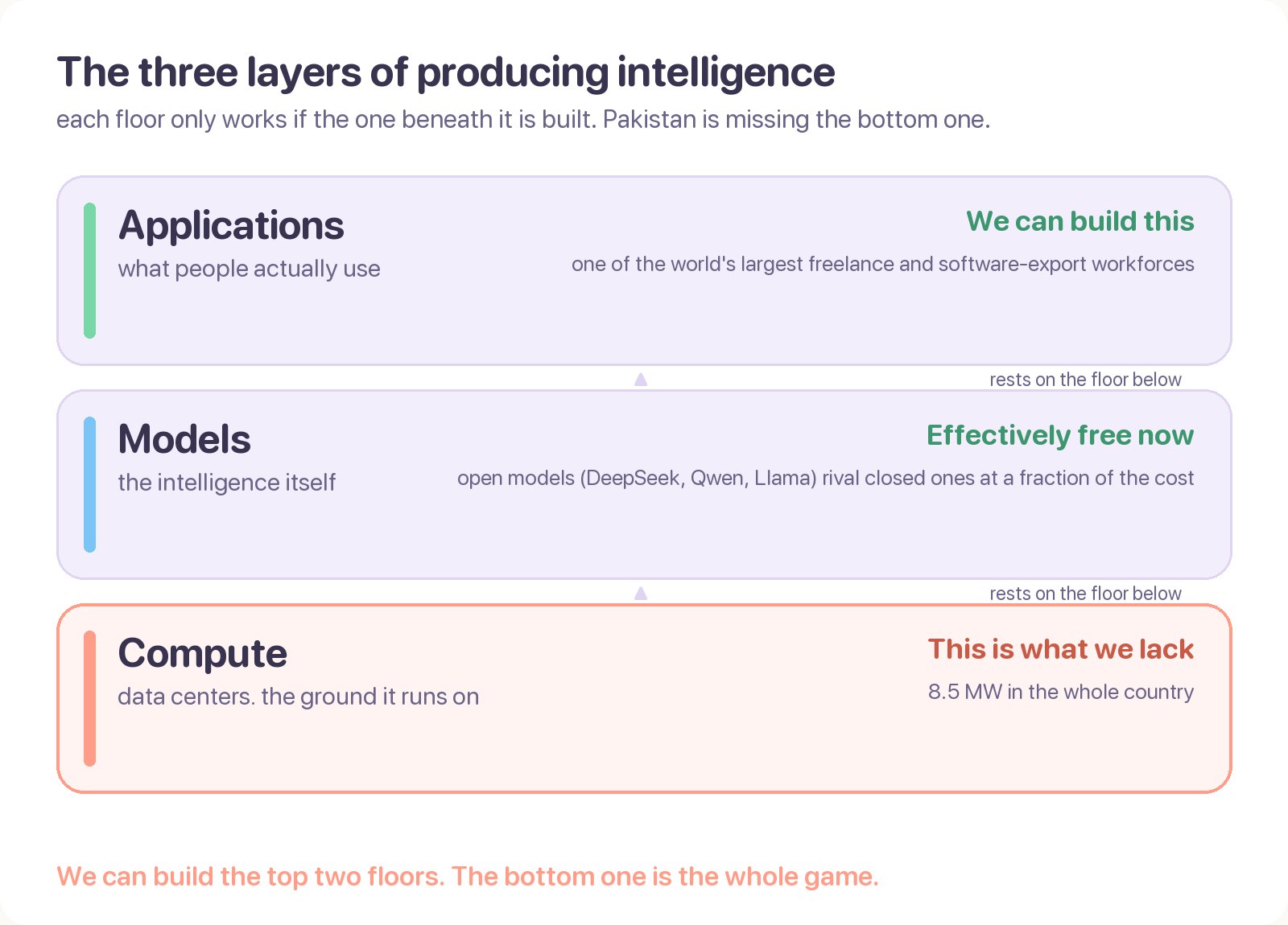 Diagram: the three layers of producing intelligence. Applications we can build, models now effectively free, and compute, the layer Pakistan lacks