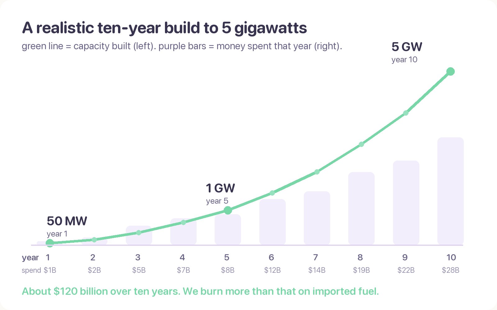 Chart: a ten-year compounding build from 50 MW in year one to 5 gigawatts in year ten, with annual investment rising from about $1 billion to $28 billion