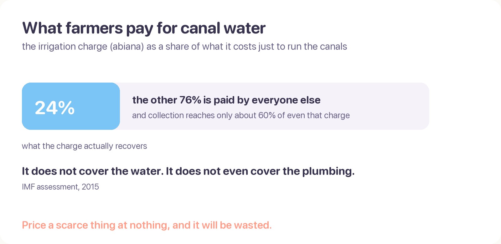 Chart: the irrigation charge recovers about 24% of what it costs to run the canals, and collection reaches only about 60% of that