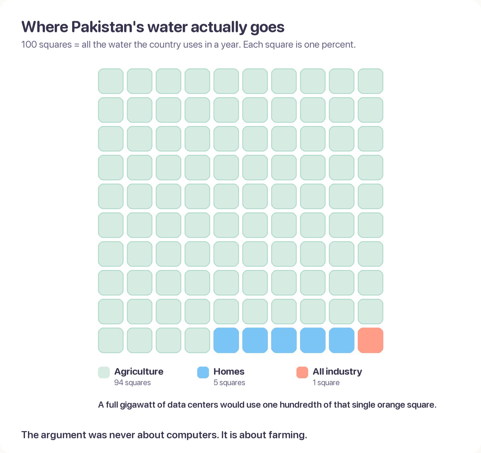 Grid of 100 squares showing Pakistan's water use: 94 squares agriculture, 5 homes, 1 all industry