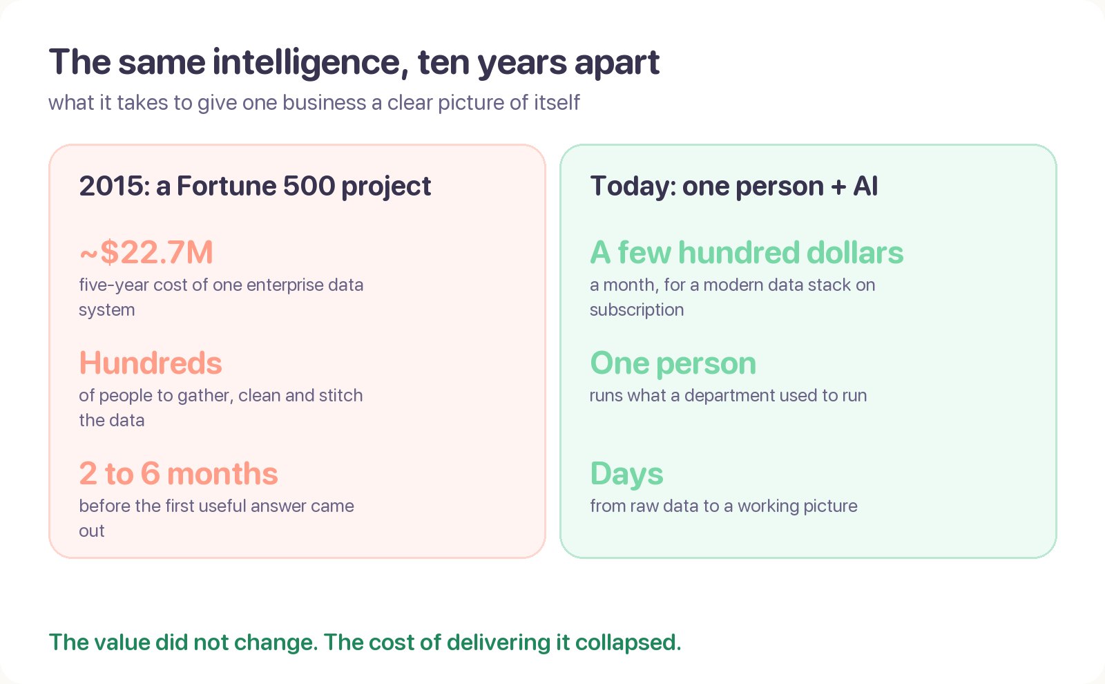 Two panels comparing 2015 and today: a Fortune 500 data project cost about $22.7M with hundreds of people and months of work, versus one person with AI on a monthly subscription getting answers in days