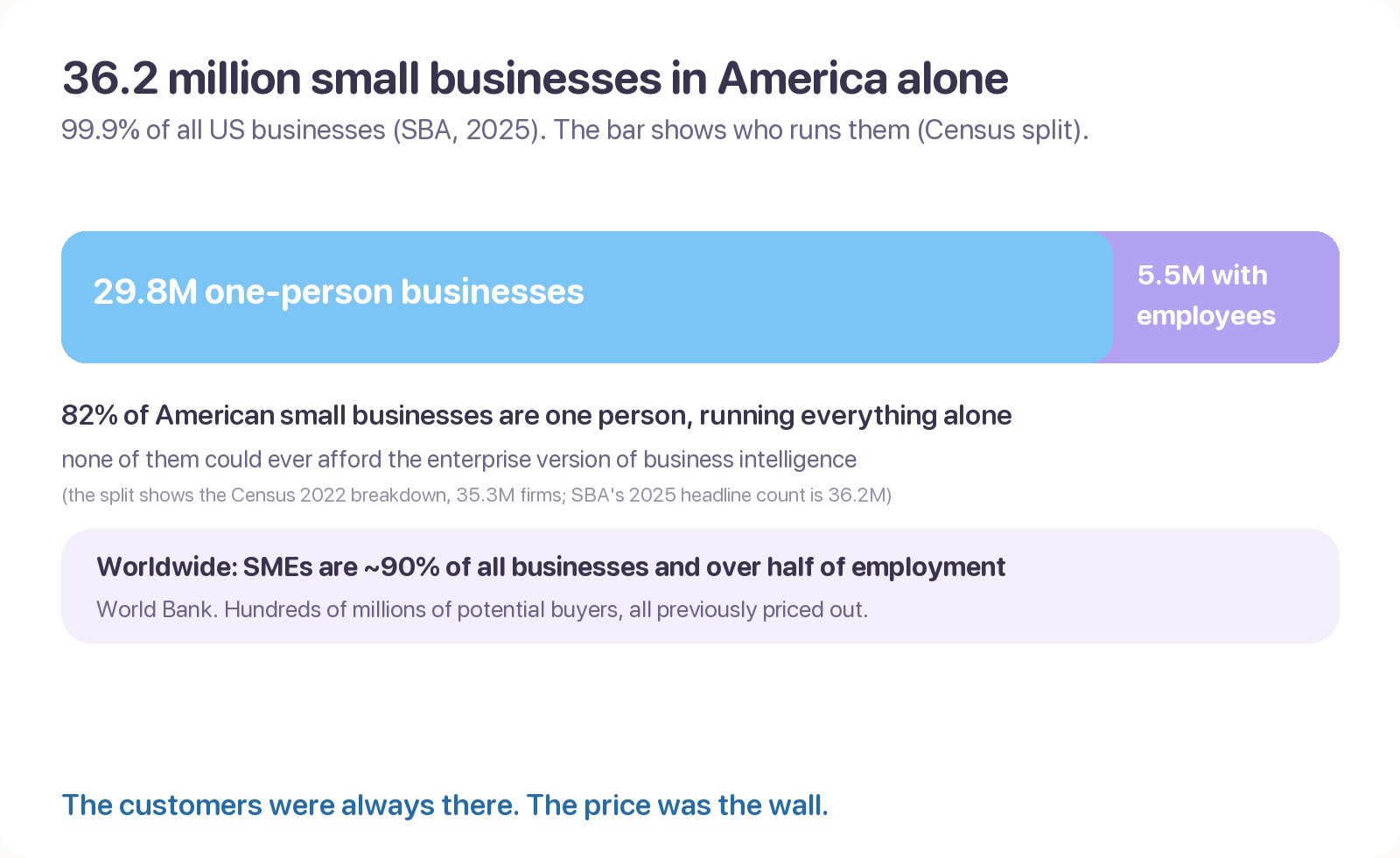 A bar splitting America's 36.2 million small businesses: 29.8 million one-person operations and 5.5 million with employees, above a note that SMEs are about 90% of all businesses worldwide