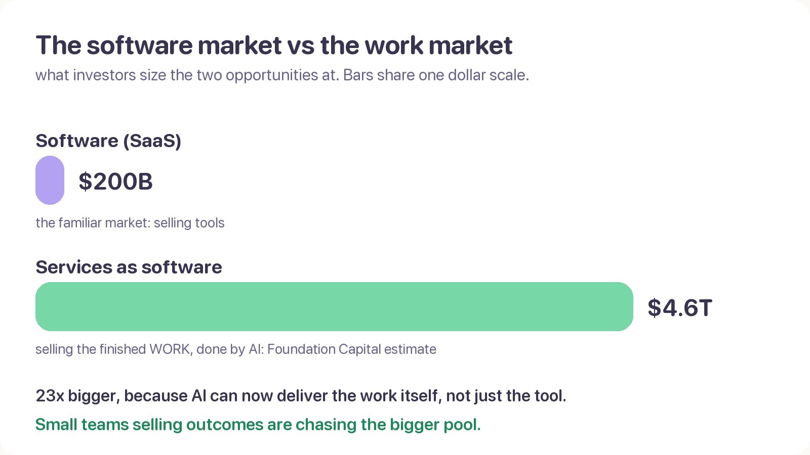Two bars on one dollar scale: the $200B SaaS market against the $4.6 trillion services-as-software opportunity, roughly 23 times bigger