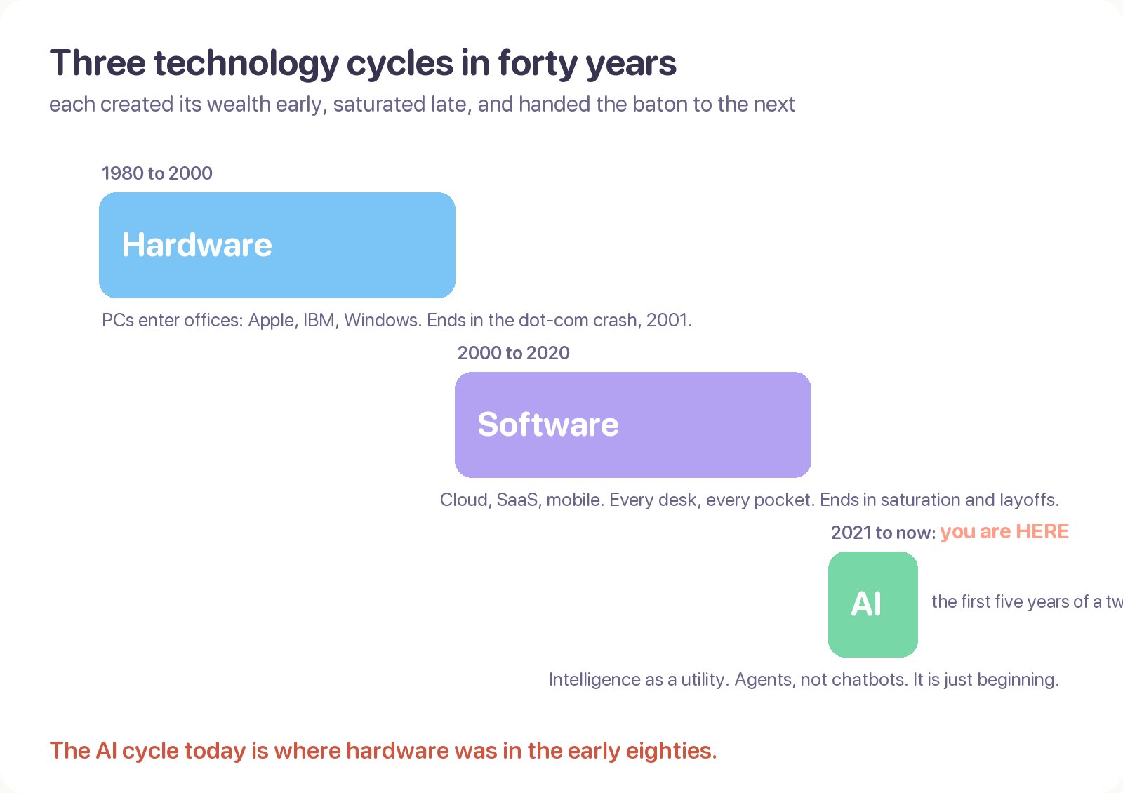 A timeline of three technology bands: hardware 1980-2000, software 2000-2020, and AI from 2021 onward, marked "you are here" near its beginning