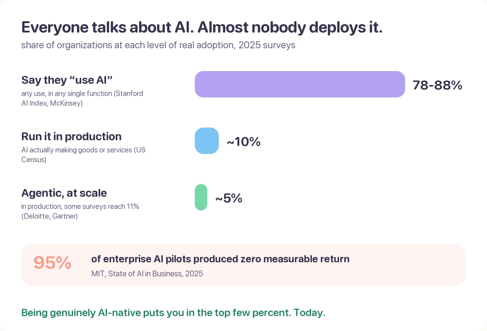 A funnel: 78-88% of organizations say they use AI, about 10% run it in production, 5-11% run agentic systems at scale, and MIT found 95% of pilots return nothing