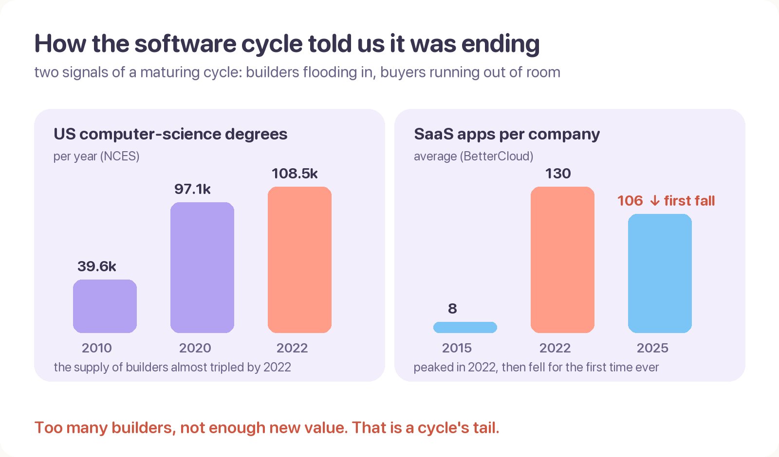 Two panels: US computer-science degrees climbing steeply from 2010 to 2022, and SaaS apps per company peaking at 130 in 2022 before falling for the first time
