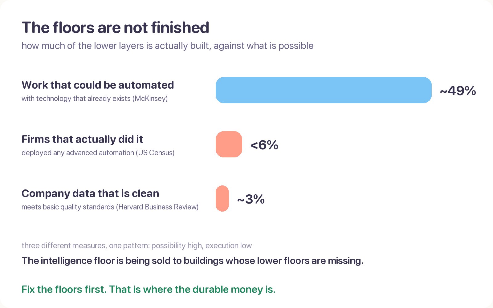 Three bars: about 49% of work is automatable, under 6% of firms have deployed advanced automation, and roughly 3% of company data meets basic quality standards