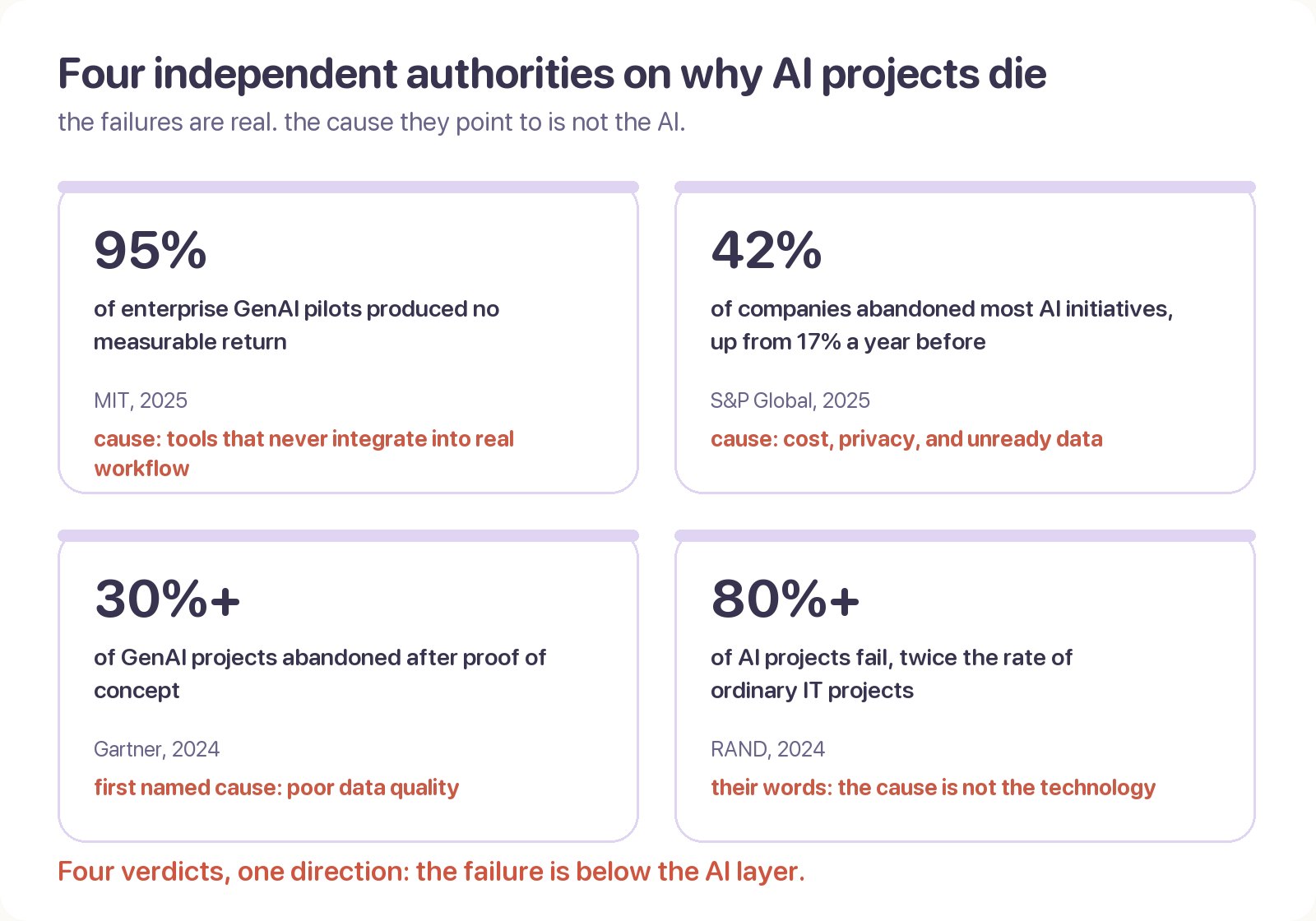 Four cards: MIT's 95% of pilots with no return, S&P Global's 42% abandoning initiatives, Gartner's 30% dead after proof of concept with data quality named first, RAND's 80% failure rate with the cause not the technology
