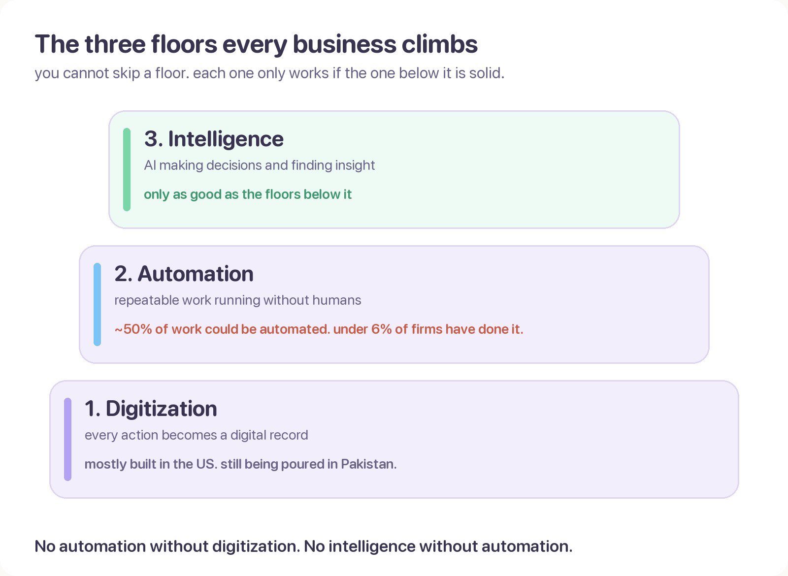 A three-floor stack: digitization at the base, automation above it, intelligence on top, each floor resting on the one below